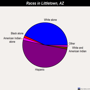 Littletown races chart