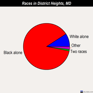 District Heights races chart