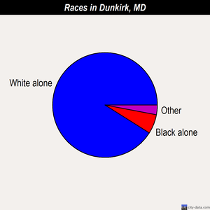Dunkirk races chart