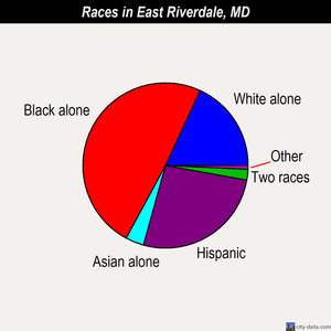 East Riverdale races chart