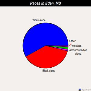 Eden races chart