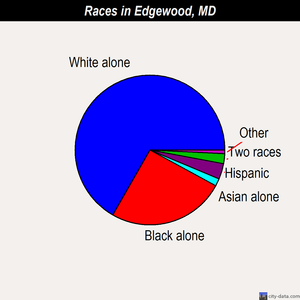 Edgewood races chart