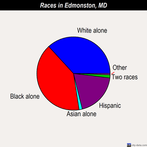 Edmonston races chart