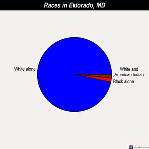 Eldorado races chart