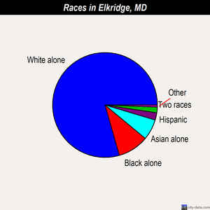 Elkridge races chart