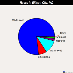 Ellicott City races chart