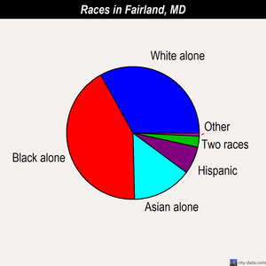 Fairland races chart