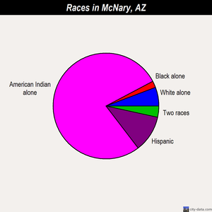 McNary races chart