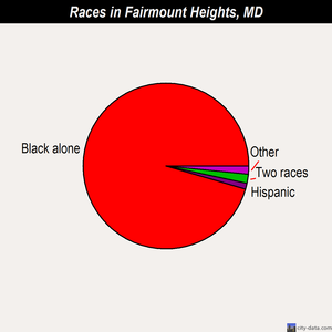 Fairmount Heights races chart