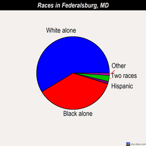 Federalsburg races chart