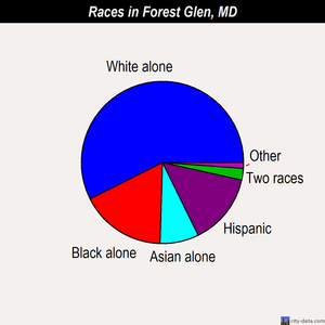 Forest Glen races chart