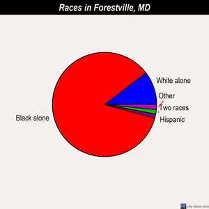 Forestville races chart