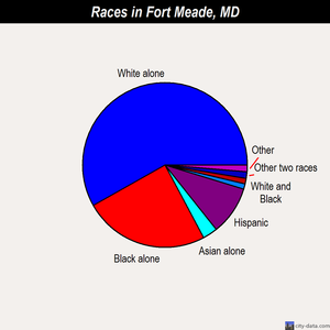 Fort Meade races chart