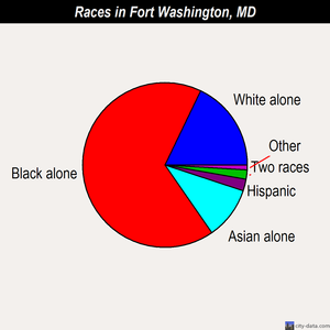 Fort Washington races chart