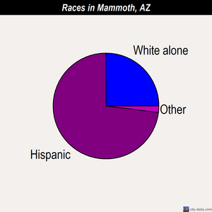 Mammoth races chart