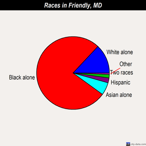 Friendly races chart