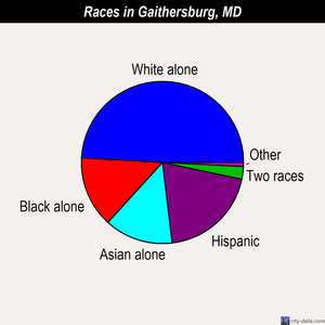 Gaithersburg races chart