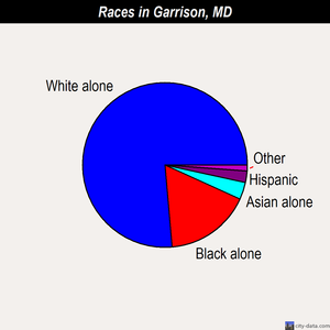 Garrison races chart