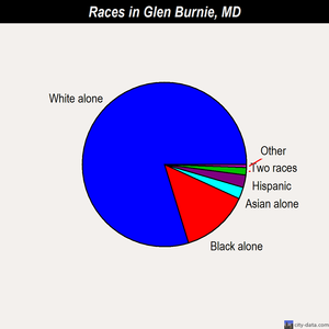 Glen Burnie races chart