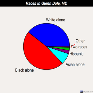 Glenn Dale races chart
