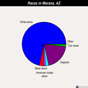 Marana races chart