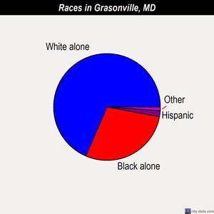 Grasonville races chart