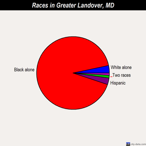 Greater Landover races chart
