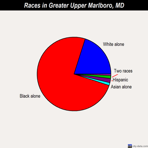 Greater Upper Marlboro races chart