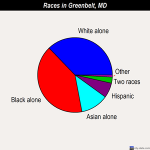 Greenbelt races chart