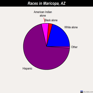 Maricopa races chart