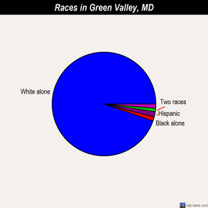 Green Valley races chart
