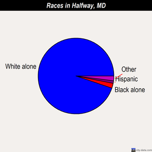 Halfway races chart