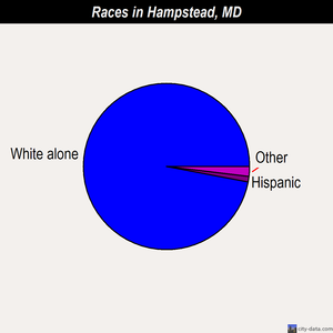 Hampstead races chart