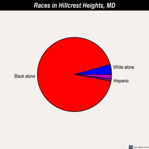 Hillcrest Heights races chart