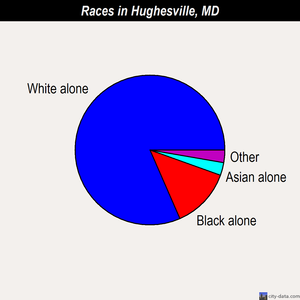 Hughesville races chart