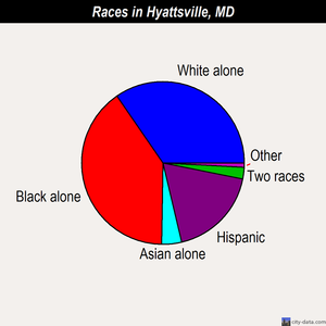 Hyattsville races chart