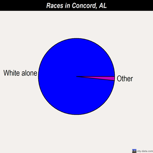 Concord races chart