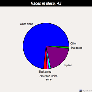 Mesa races chart