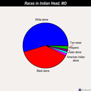 Indian Head races chart