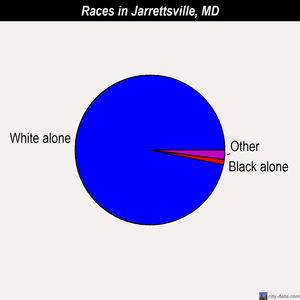 Jarrettsville races chart
