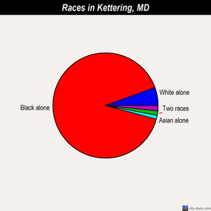Kettering races chart