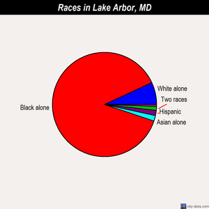 Lake Arbor races chart