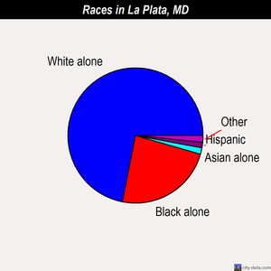 La Plata races chart