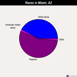 Miami races chart