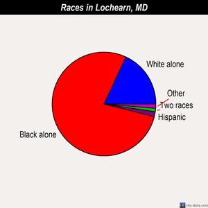 Lochearn races chart