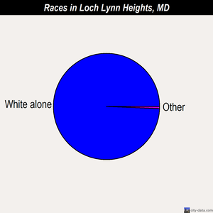 Loch Lynn Heights races chart
