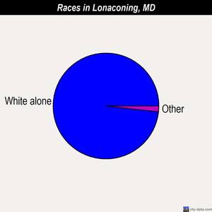 Lonaconing races chart