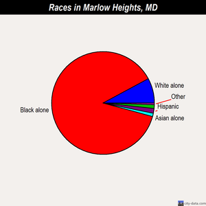 Marlow Heights races chart