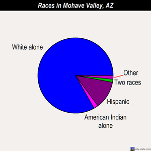 Mohave Valley races chart