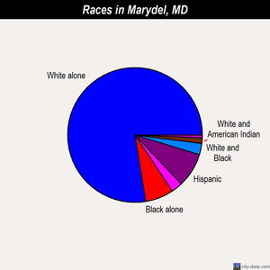 Marydel races chart
